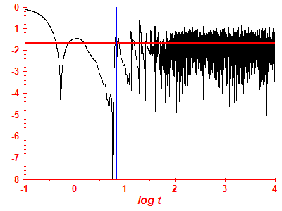Survival probability log